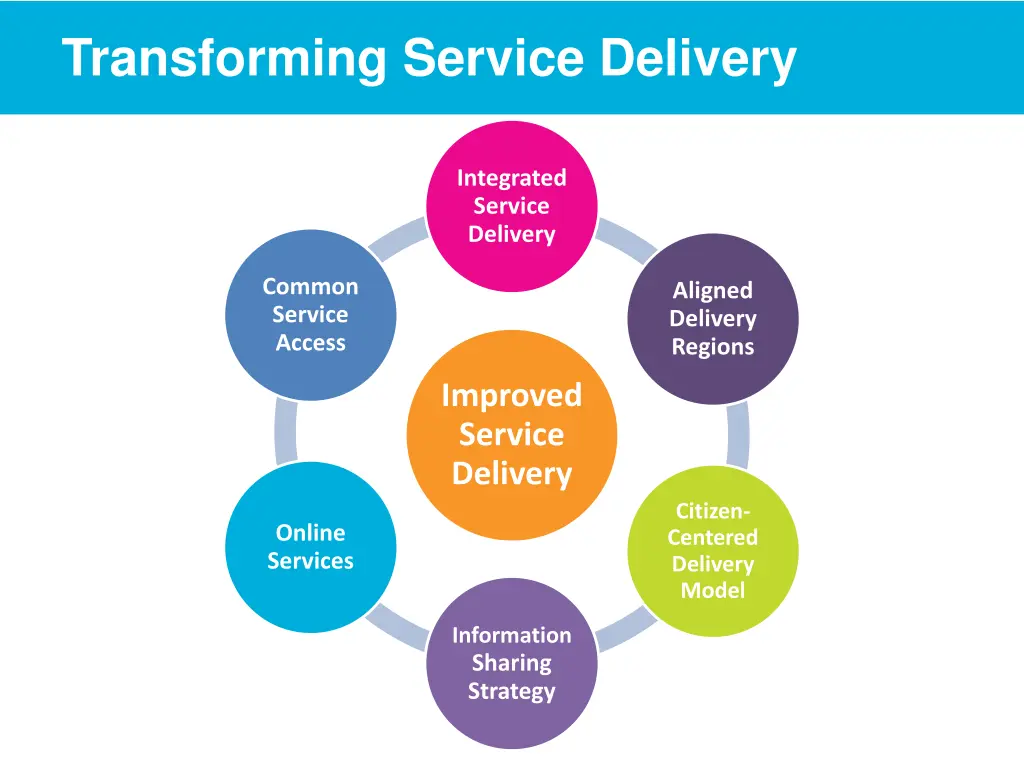 transforming service delivery
