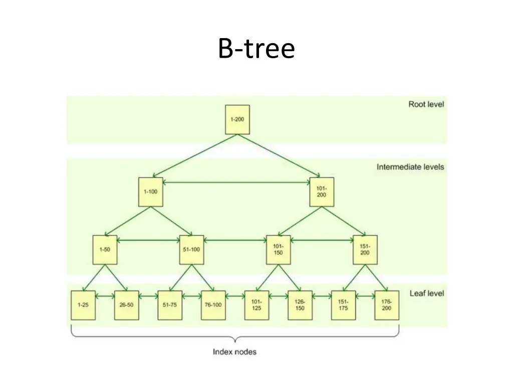 b tree