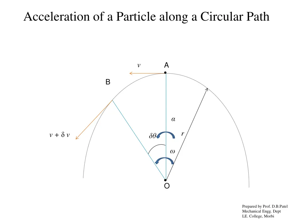 acceleration of a particle along a circular path