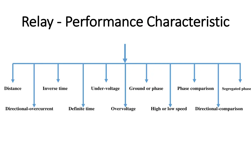 relay relay performance performance characteristic