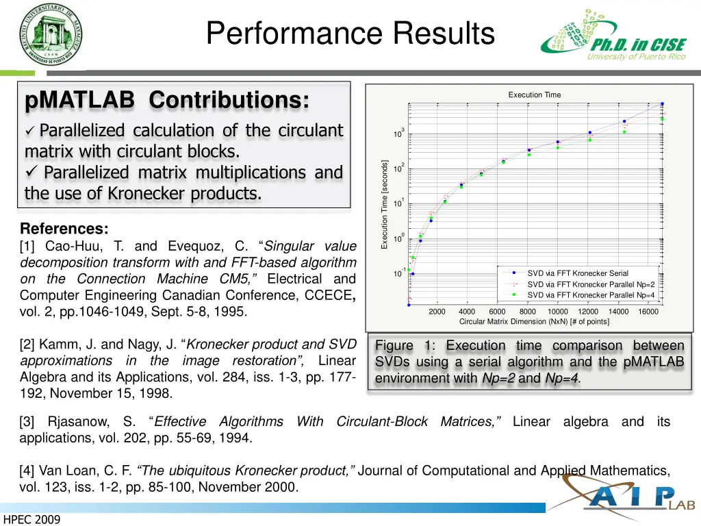 performance results