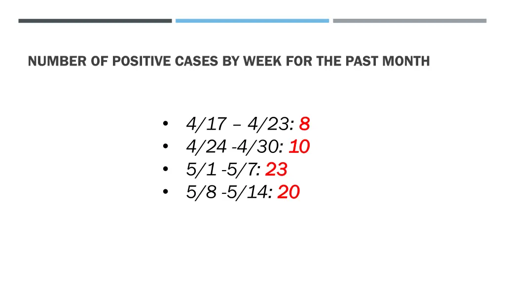 number of positive cases by week for the past