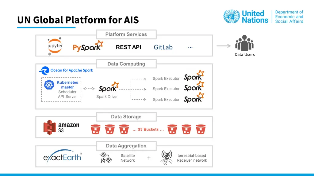 un global platform for ais