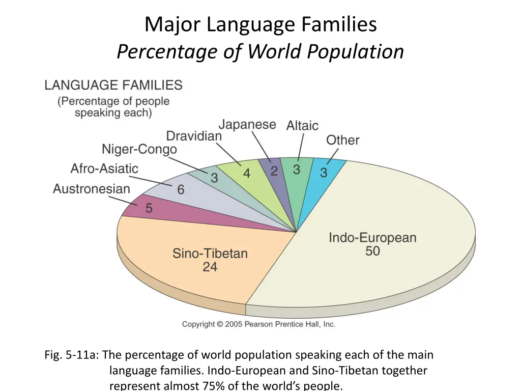 major language families percentage of world