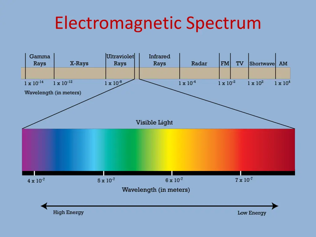 electromagnetic spectrum