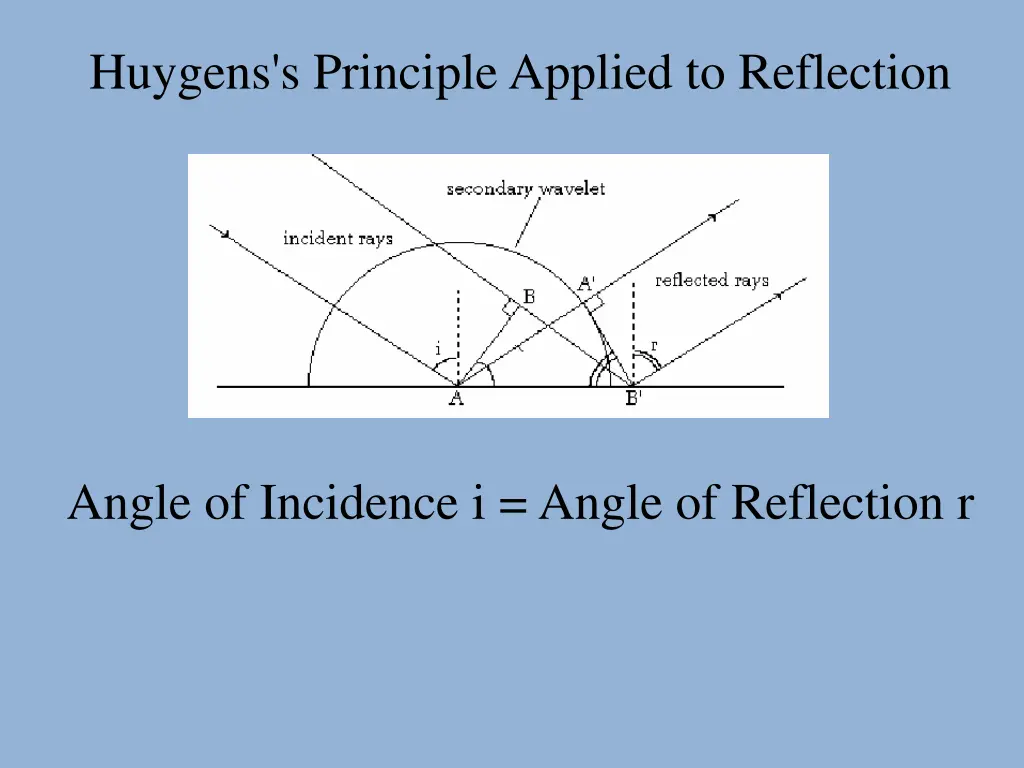 huygens s principle applied to reflection
