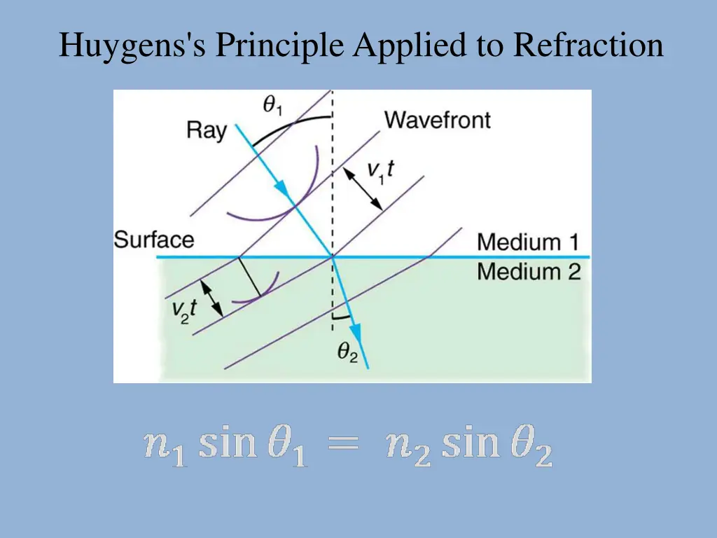huygens s principle applied to refraction