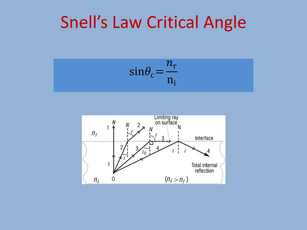 snell s law critical angle