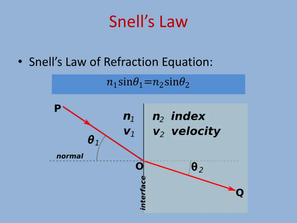 snell s law