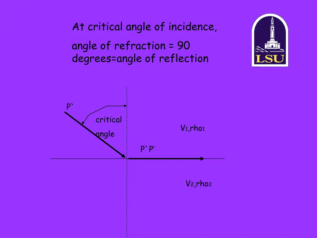 at critical angle of incidence angle