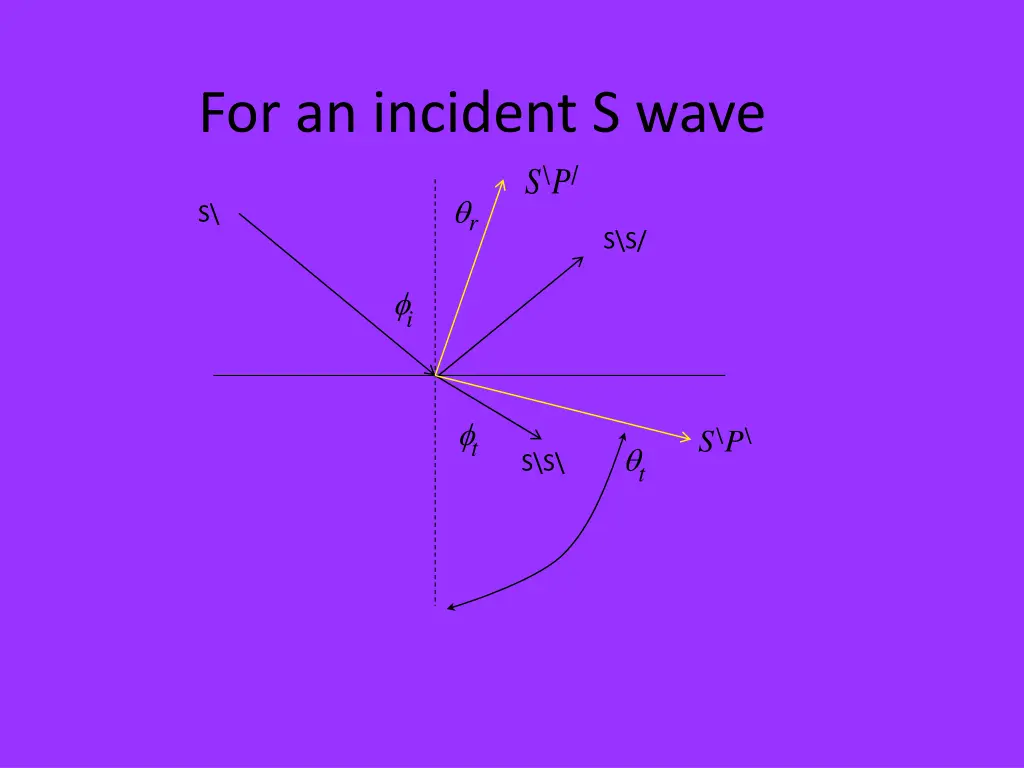 for an incident s wave