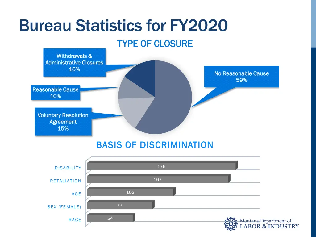 bureau statistics for fy2020 type of closure type