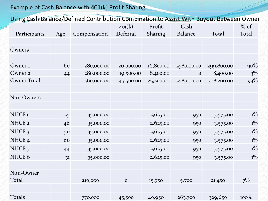 example of cash balance with 401 k profit sharing