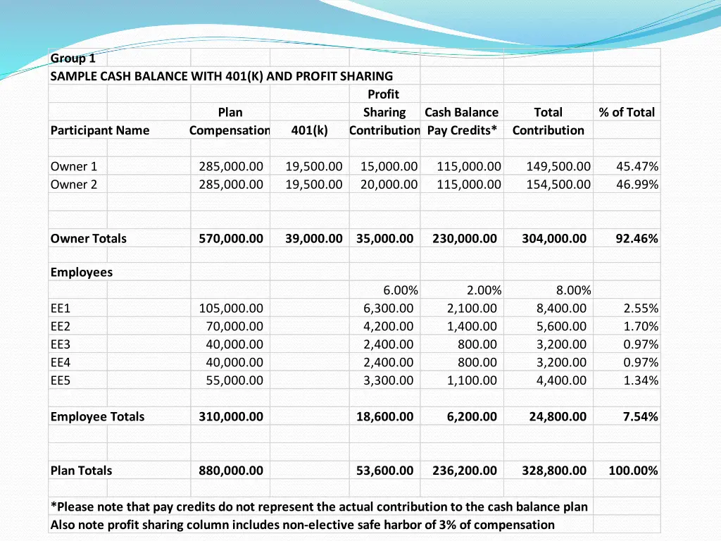 group 1 sample cash balance with 401 k and profit