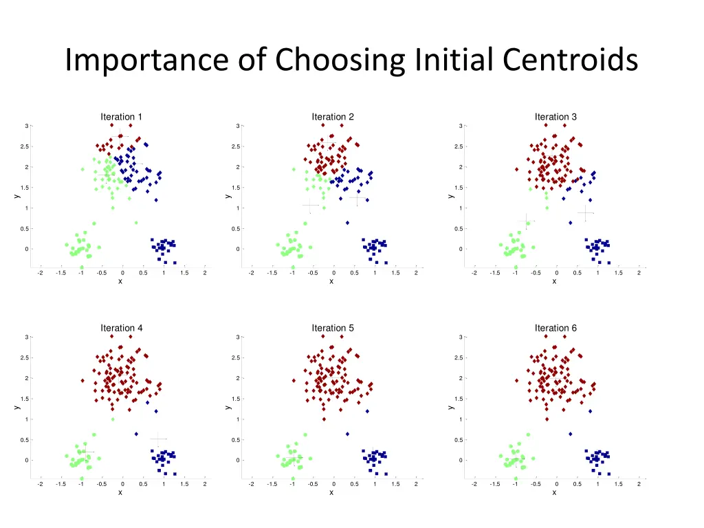 importance of choosing initial centroids 1