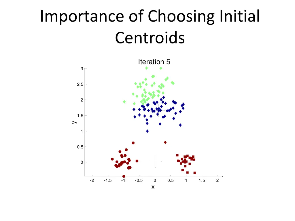 importance of choosing initial centroids 2