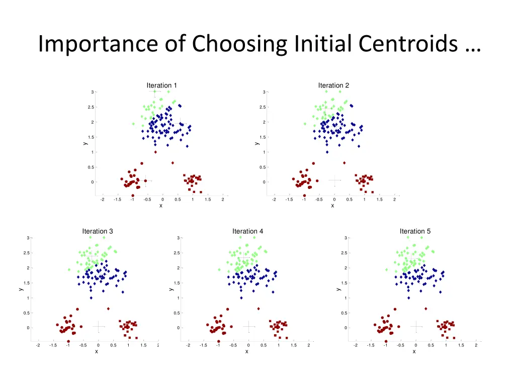 importance of choosing initial centroids 3