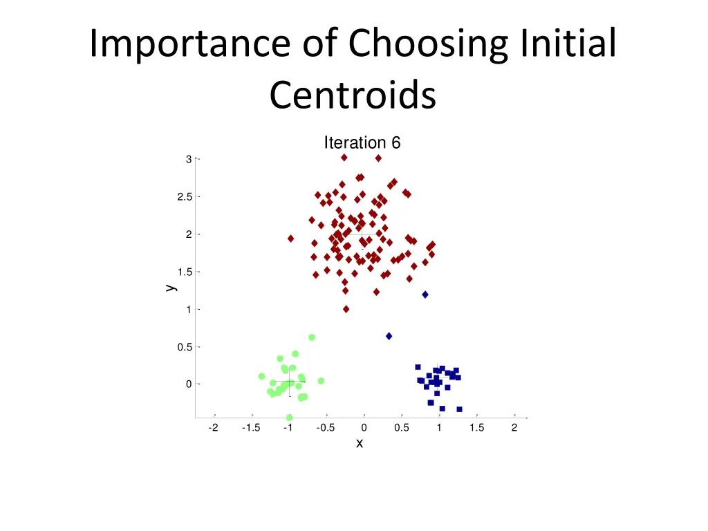 importance of choosing initial centroids
