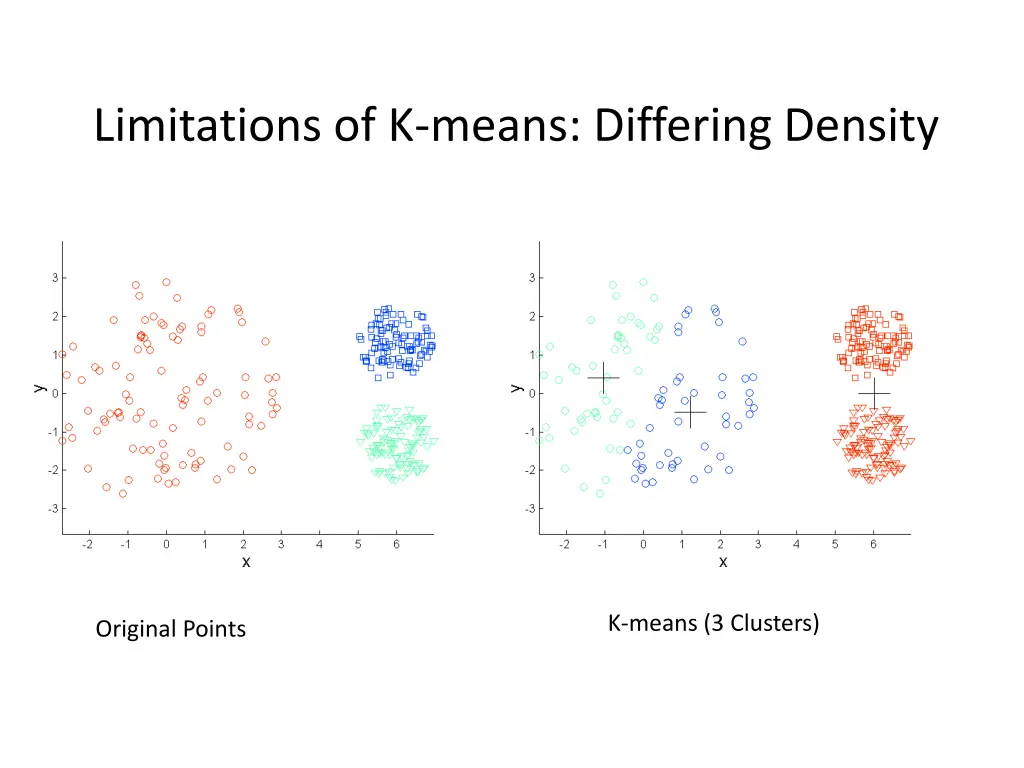 limitations of k means differing density