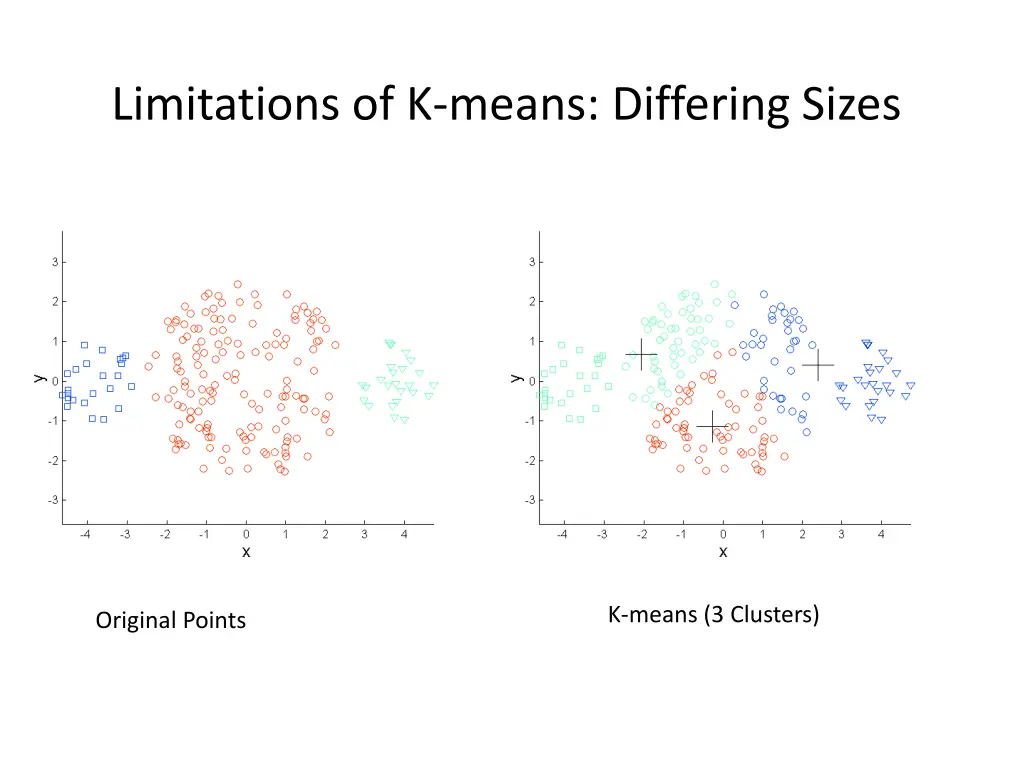 limitations of k means differing sizes