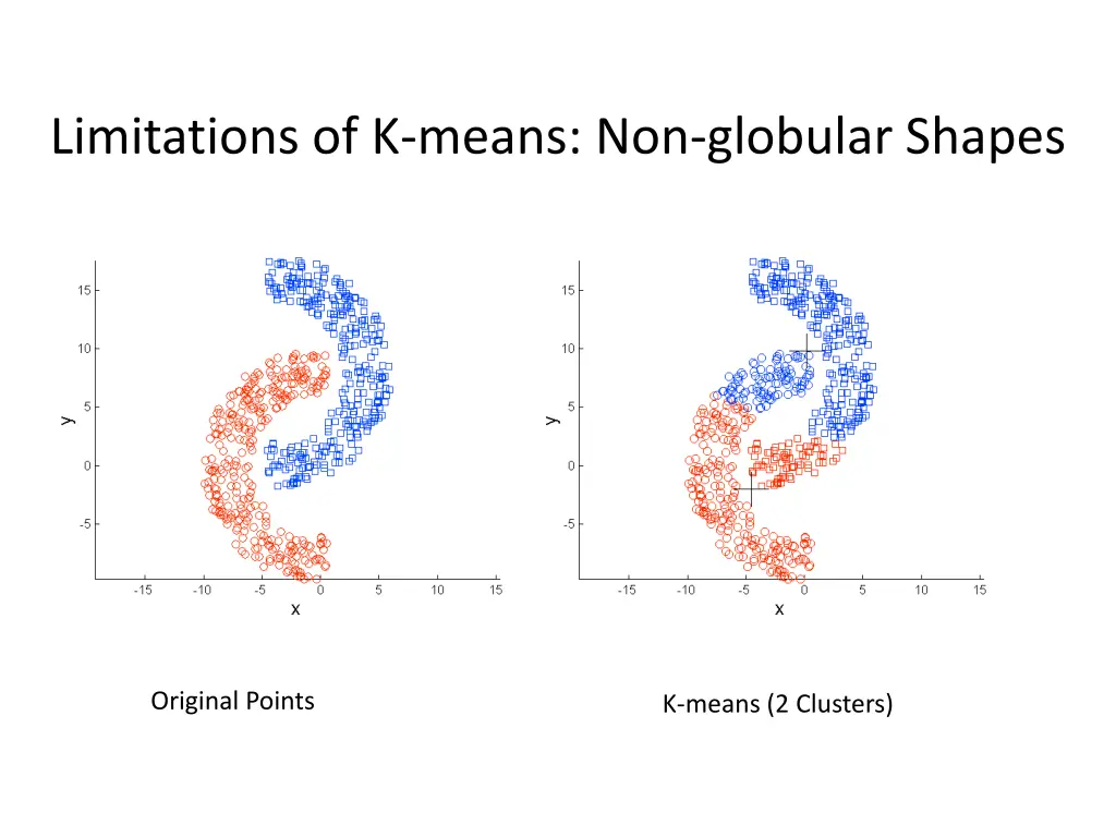 limitations of k means non globular shapes
