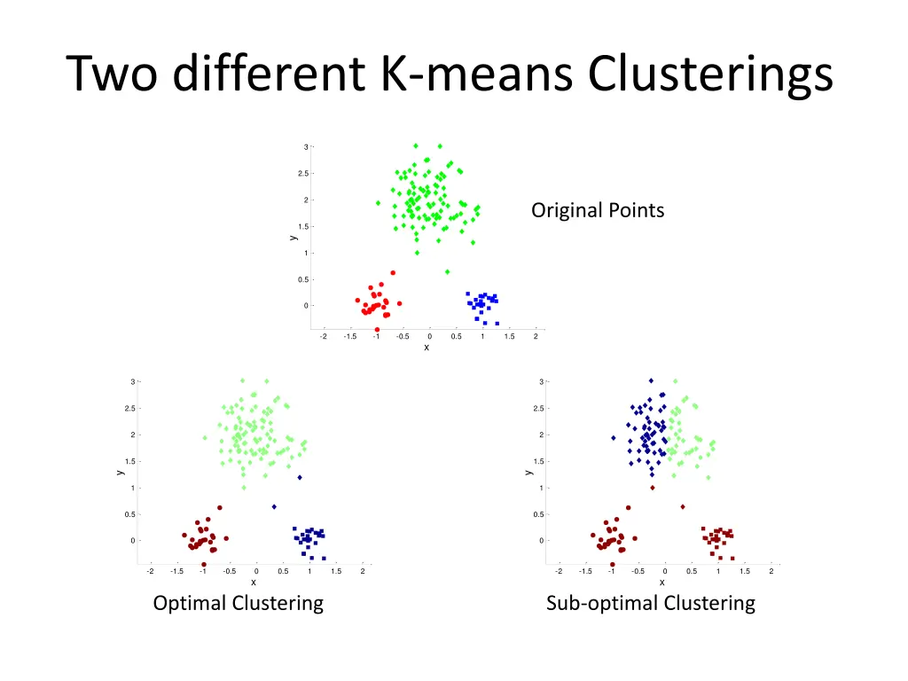 two different k means clusterings