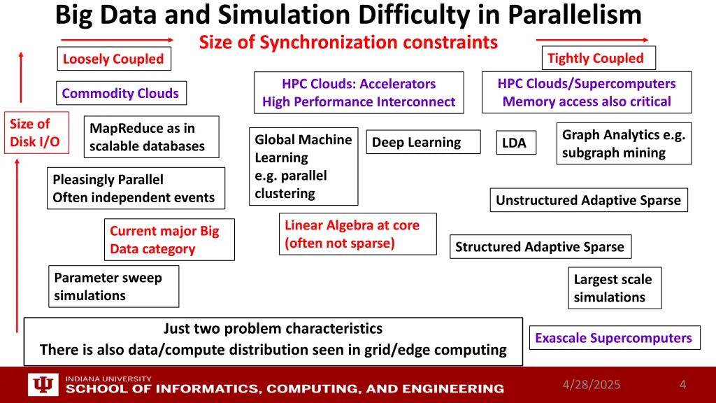 big data and simulation difficulty in parallelism