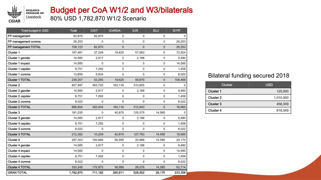 budget per coa w1 2 and w3 budget