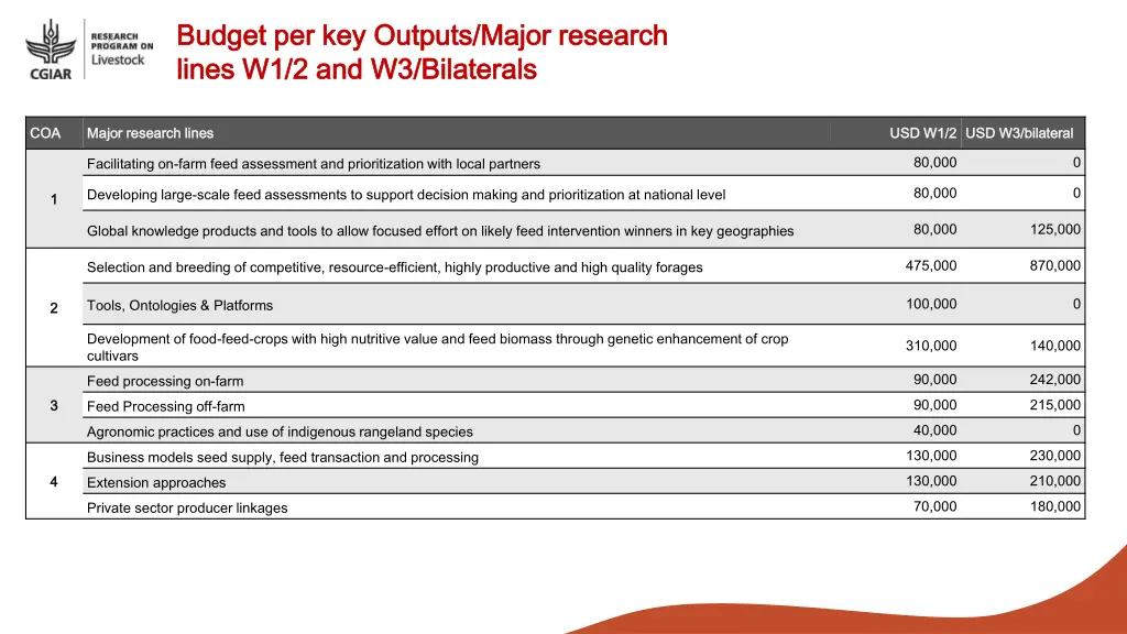 budget per key outputs major research budget