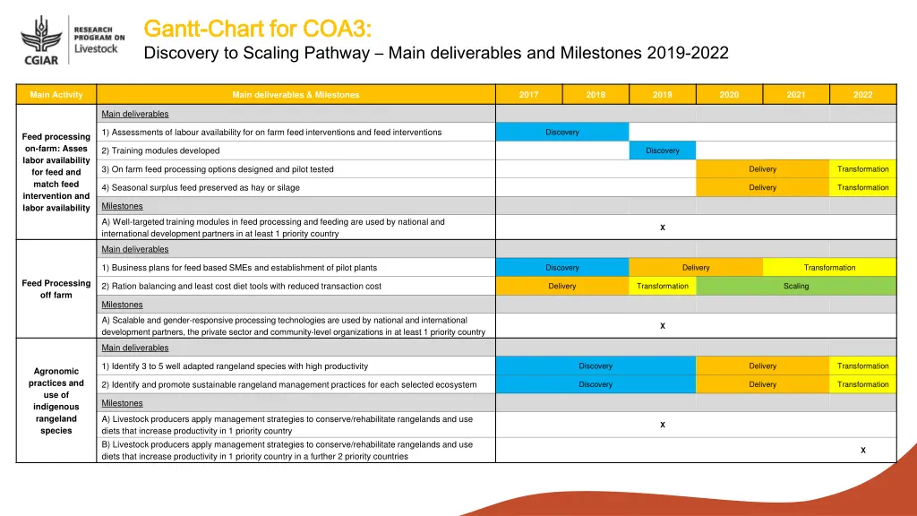 gantt gantt chart discovery to scaling pathway 2