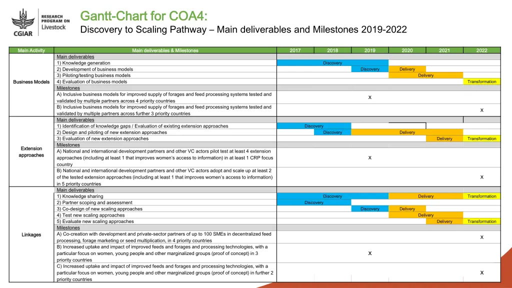 gantt gantt chart discovery to scaling pathway 3