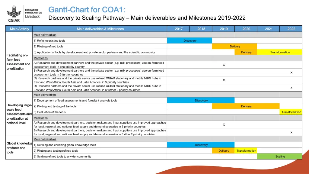 gantt gantt chart discovery to scaling pathway