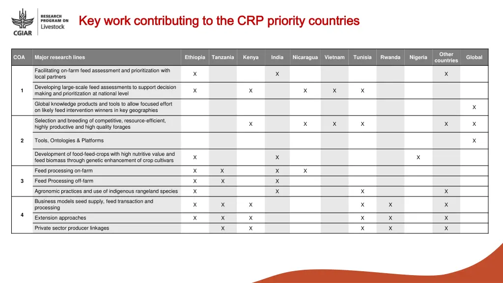 key work contributing to the crp priority