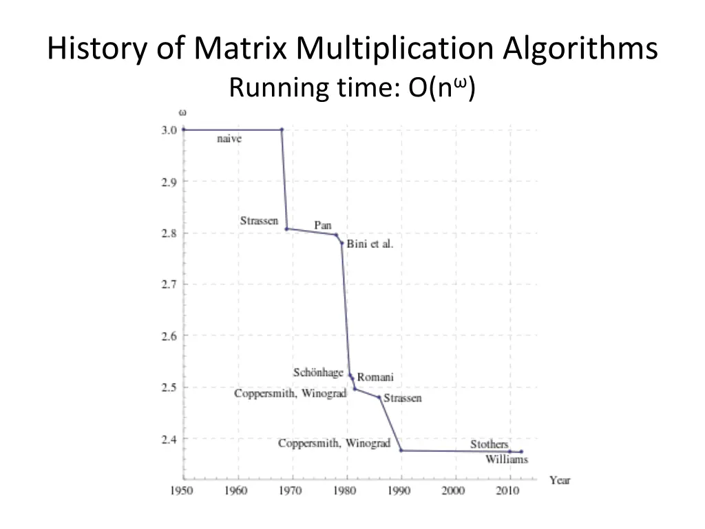 history of matrix multiplication algorithms