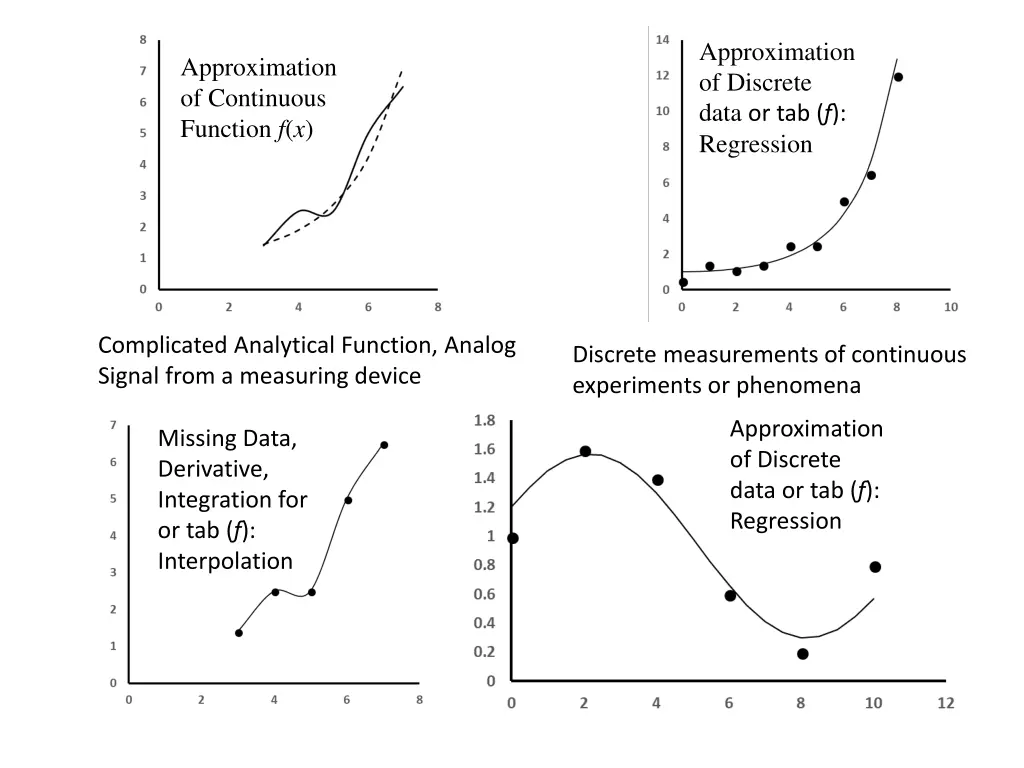 approximation of discrete data or tab f regression