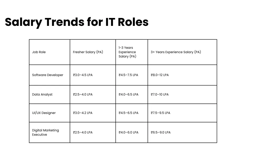 salary trends for it roles