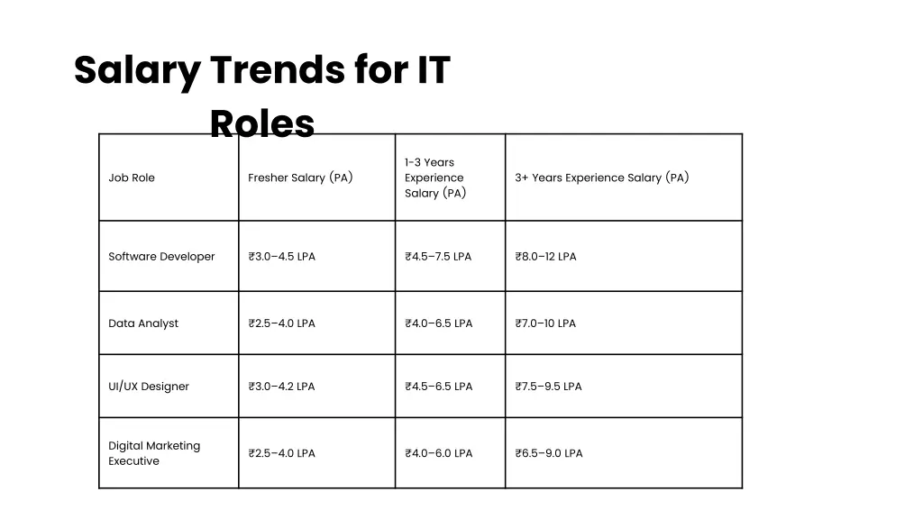salary trends for it roles