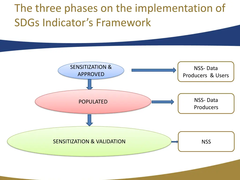 the three phases on the implementation of sdgs