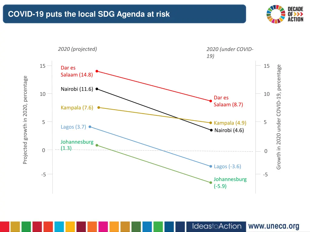 covid 19 puts the local sdg agenda at risk