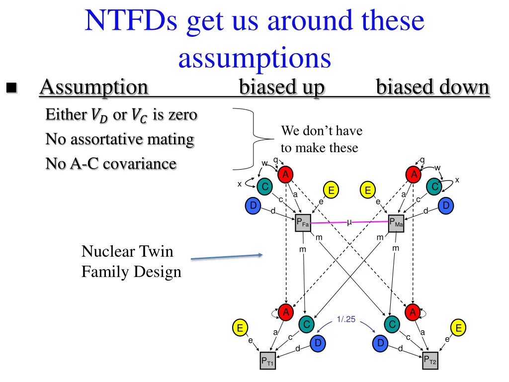 ntfds get us around these assumptions assumption