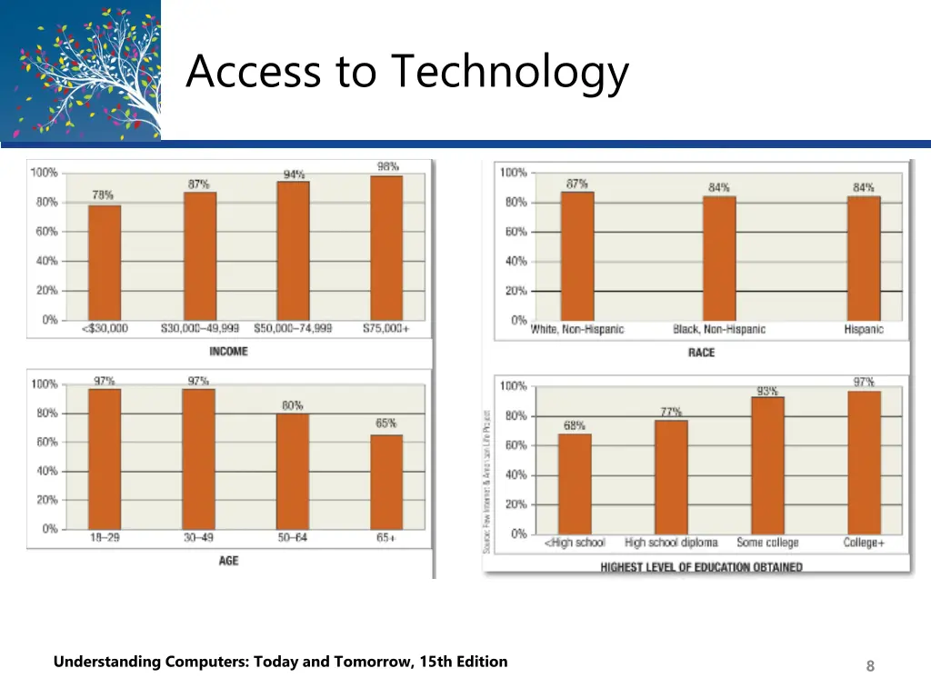 access to technology