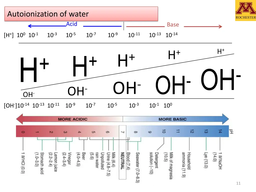 autoionization of water 3