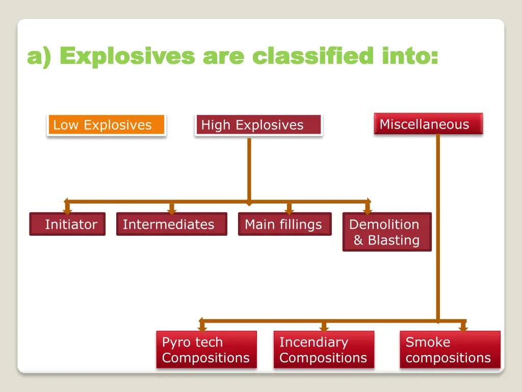 a explosives are classified into a explosives