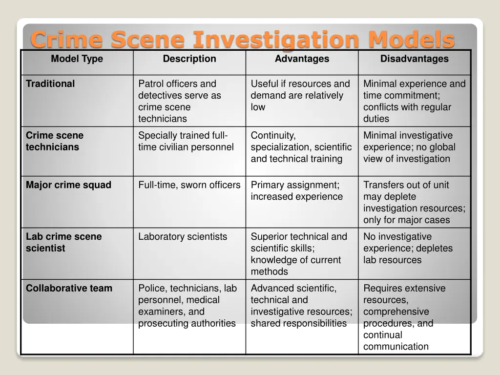 crime scene investigation models model type