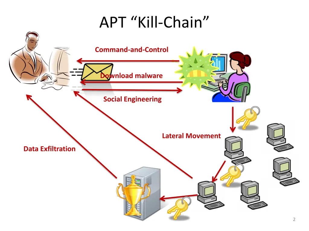 apt kill chain