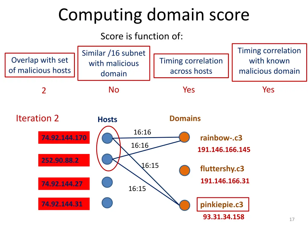 computing domain score