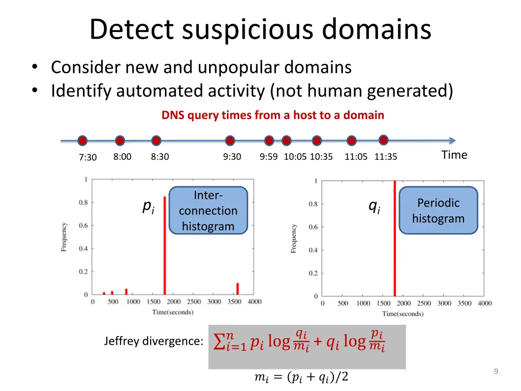 detect suspicious domains consider