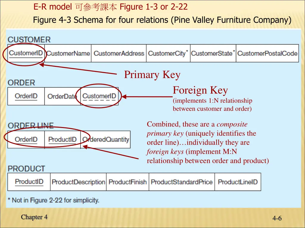 e r model figure 1 3 or 2 22