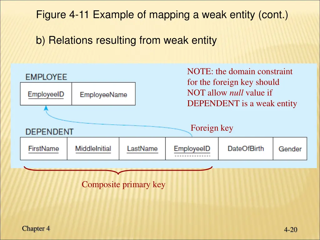 figure 4 11 example of mapping a weak entity cont