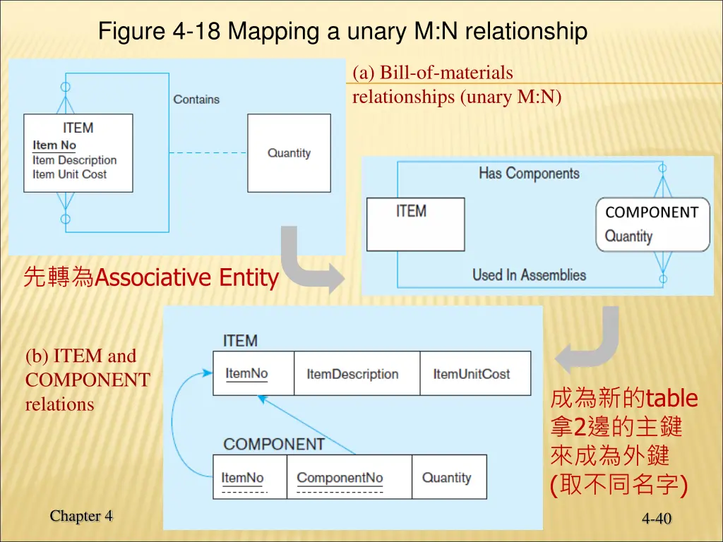 figure 4 18 mapping a unary m n relationship